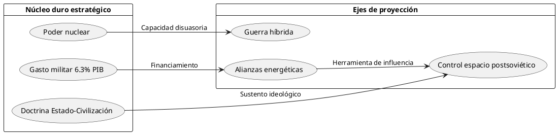 diagrama_geoestrategia_rusa_2025.png