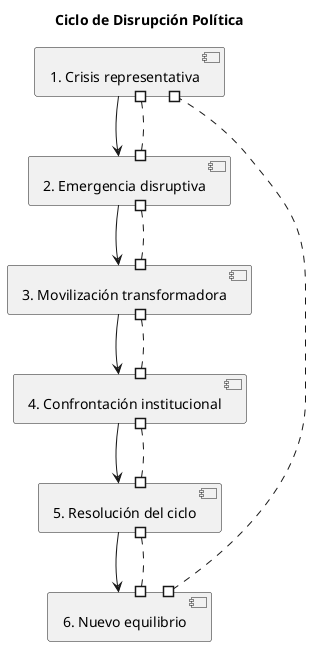 ciclo_disrupcion_politica.png