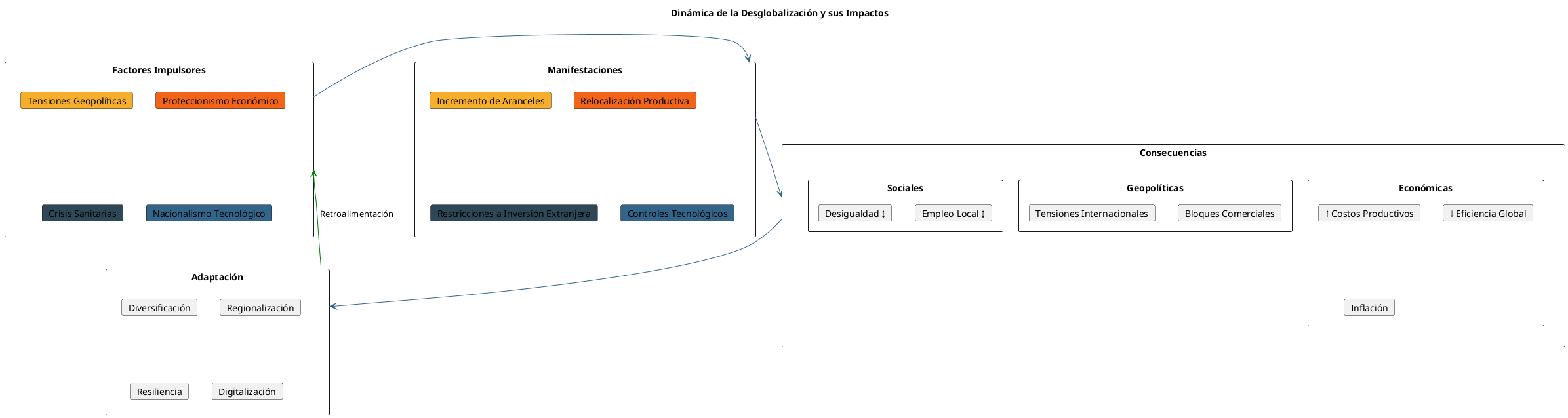 "Diagrama de la Desglobalización"