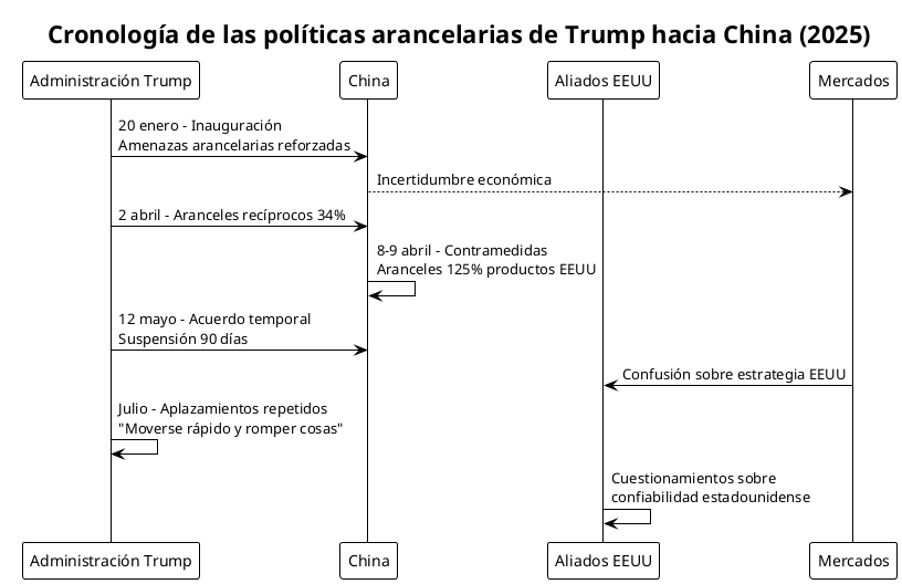 cronologia_aranceles_trump.png