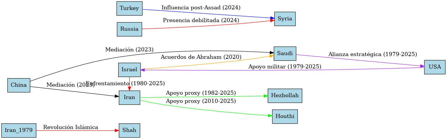 equilibrio-oriente-medio-1979-2025.png
