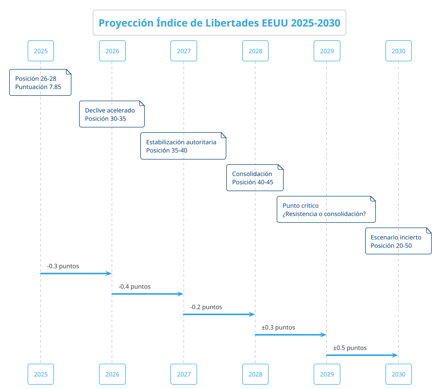 proyeccion_indice_libertades_2025_2030.png